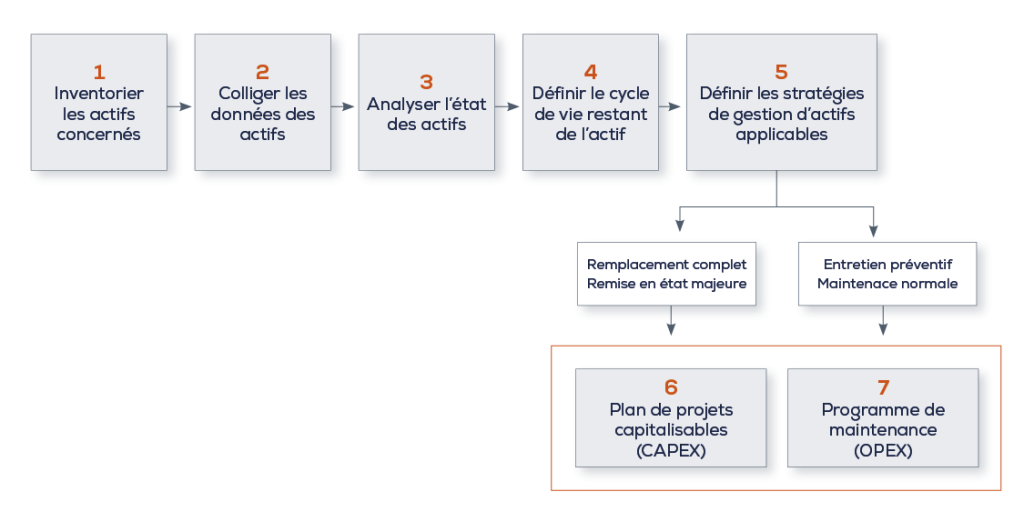 Durabilite-Actifs_Municipalite_Logigramme-1024x512