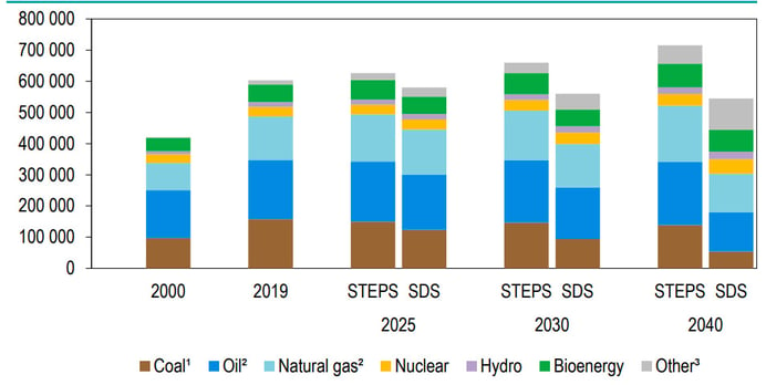 Figure2-Approvisionnement-energetique-mondial