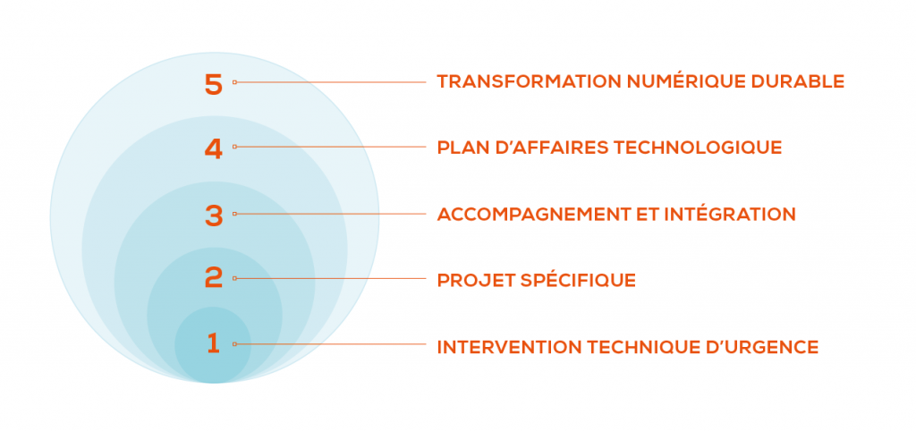 La transformation numérique, une vision durable!